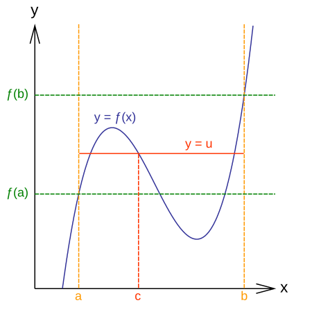 Graphique Théorème des Valeurs Intermédiaires